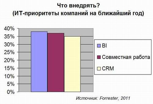 Что внедрять?