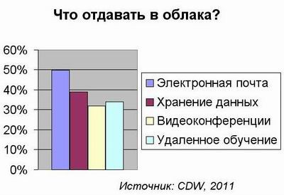 Пилотирование в облаках
