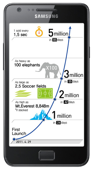 5 миллионов Samsung Galaxy S II
