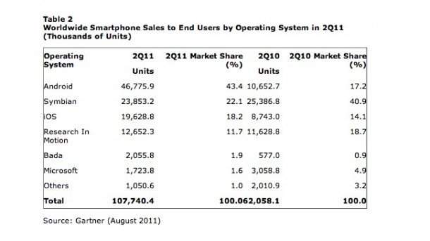 У Android уже 43% рынка