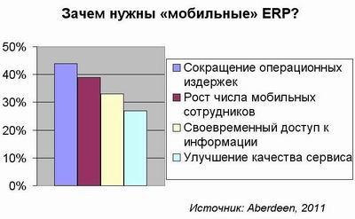 Мобилизация ERP