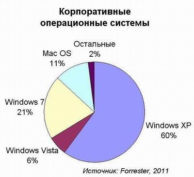 Windows XP не теряет актуальности