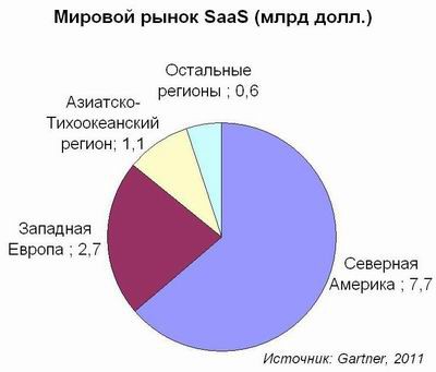 В Америке на SaaS смотрят шире