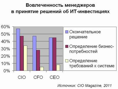 Кто ответит за ИТ?