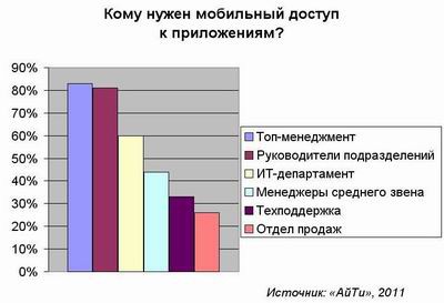 Мобильность – для топ-менеджмента и ИТ