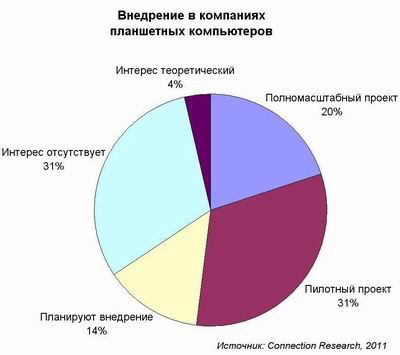 Планшеты не оставляют равнодушными