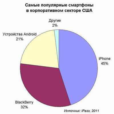 RIM теряет позиции