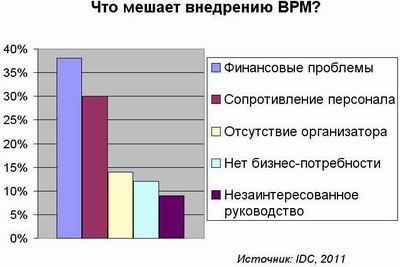 BPM не хватает целостности