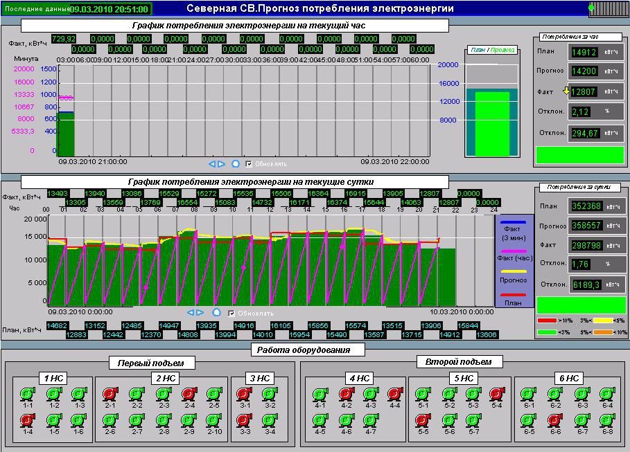 В реальном времени и с исторической перспективой