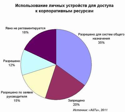 Консьюмеризация ИТ: выгоднее поддерживать, чем бороться