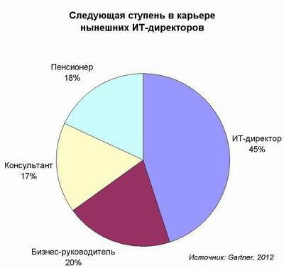 Куда уходят CIO?