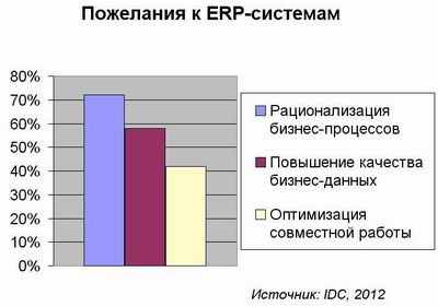 Предприятия недовольны своими ERP