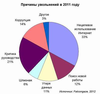 За игры увольняют