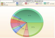 Системы электронных медкарт в полном объеме используют лишь 10% докторов США