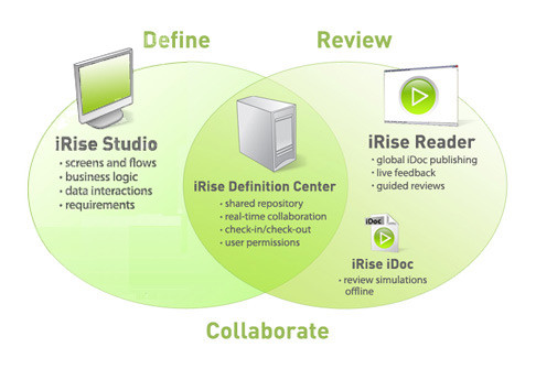 Сначала визуализация, потом программирование