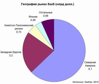 К SaaS привыкают