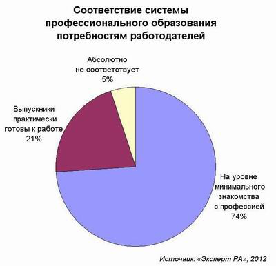 Система образования не отвечает запросам работодателей