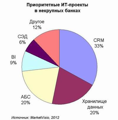 Gartner: объем ИТ-инвестиций в банковском секторе огромен