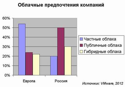 В Европе пользу облаков уже не обсуждают