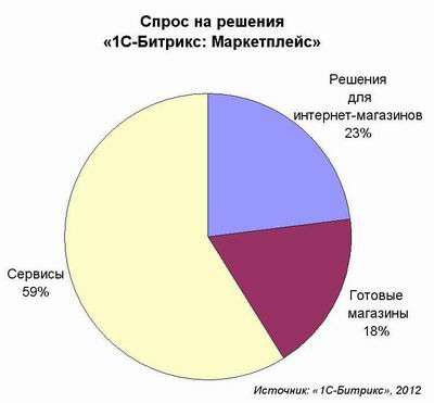 Веб-приложения пользуются спросом