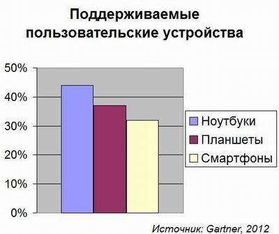 BYOD с поддержкой