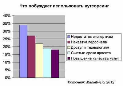 ИТ-директора не против аутсорсинга