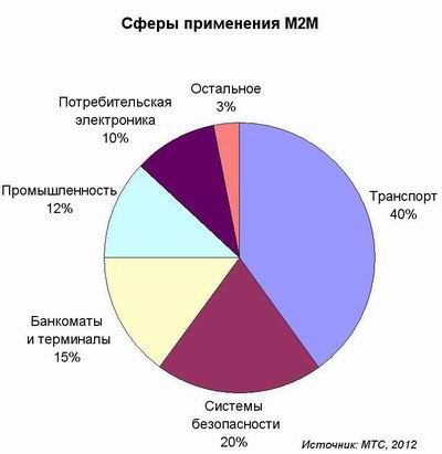 Мобильное взаимодействие