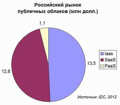 Рост впятеро