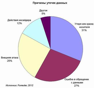 Утечки из-за разгильдяйства