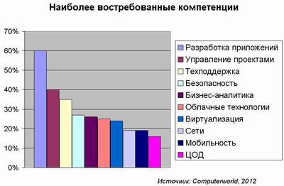Треть компаний планирует расширение ИТ-департаментов