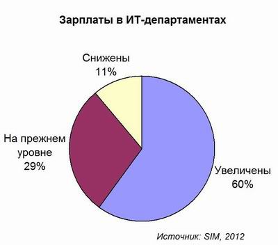 ИТ-специалисты повышают оседлость