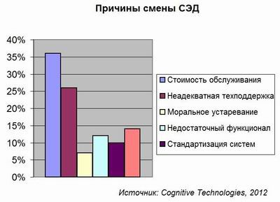 Зачем меняют СЭД?