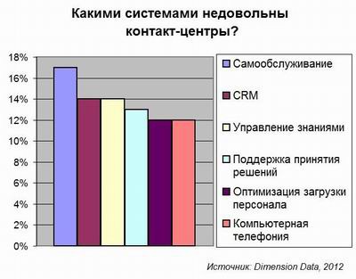 Контакт-центры недовольны технологиями