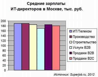 «Эверест» карьеры ИТ-директора находится в ИТ-компаниях?