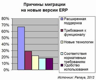 Проблемы обновления