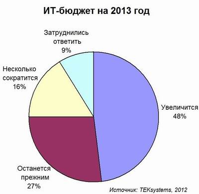 Надеясь на лучшее