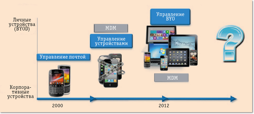 Проблемы и дилеммы мобильного предприятия