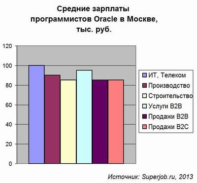 Специалисты по Oracle
