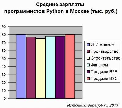 Программисты Python еще востребованы