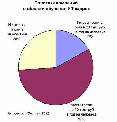 В персонал готовы инвестировать