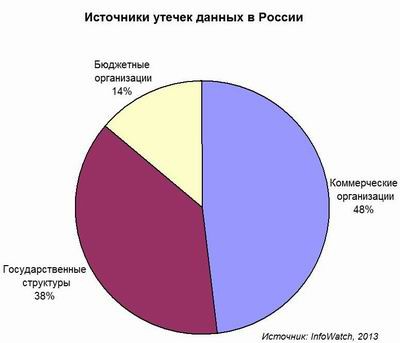 Главные источники утечек – госструктуры и банки