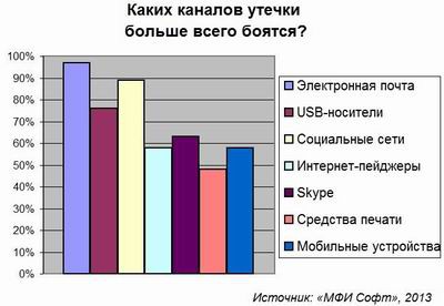От DLP хотят не защиты, а уведомлений