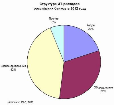 Банкиры открывают кошельки