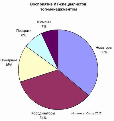 ИТ-специалист: новатор, пожарный, призрак?