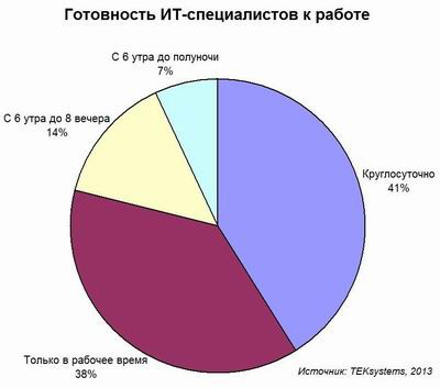 TEKsystems: ИТ-cпециалисты любят свою работу, несмотря на нехватку времени на личную жизнь