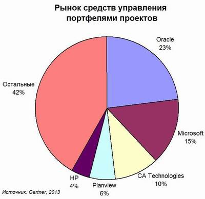 Gartner: рынок средств управления портфелями проектов в 2012 году вырос на 11%