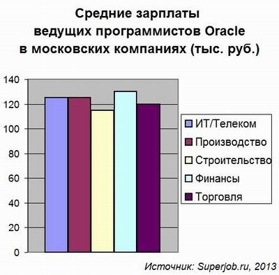 Главный по Oracle