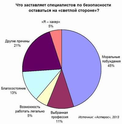 Хакер – лучший «безопасник»