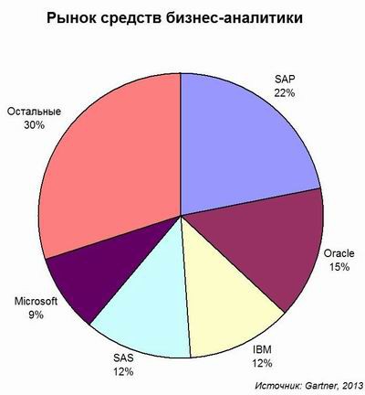 Gartner: рост рынка программного обеспечения для бизнес-аналитики замедлился