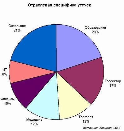Через почту утекает меньше